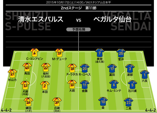 J１展望 ２ndステージ 14節 清水 仙台 大観衆が見守るホームで 清水は降格回避なるか Legends Stadium 最新サッカーニュース 公式動画配信中