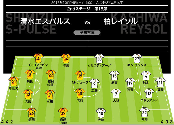 J１展望 ２ndステージ 15節 清水 柏 田坂体制下での初勝利を狙う清水は 降格ショックを断ち切れるか モチベーション低下が心配される柏にとっても正念場の一戦に Legends Stadium 最新サッカーニュース 公式動画配信中