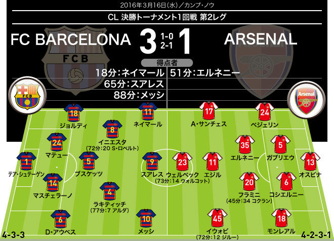 Cl バルセロナ ３ １ アーセナル 採点 寸評 Msn揃い踏みのバルサが圧勝 最も光ったネイマールがmom Legends Stadium 最新サッカーニュース 公式動画配信中