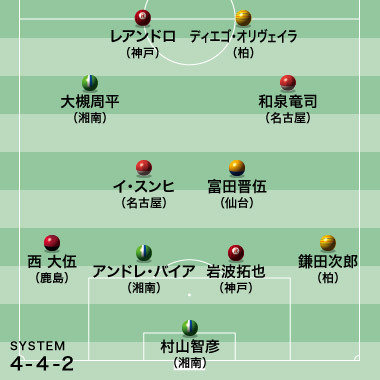 J１ベストイレブン 暫定版 本能 を見せつけた柏のエースがmvp 名古屋からは決勝点のルーキーら２名 最下位脱出の湘南からは３名を選出 1stステージ10節 Legends Stadium 最新サッカーニュース 公式動画配信中