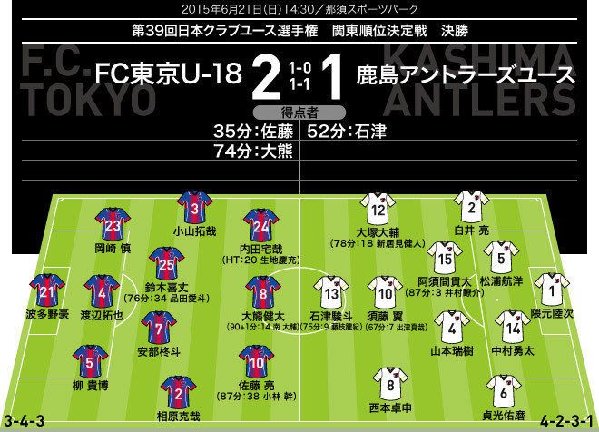 日本クラブユース選手権 U 18 関東大会 Fc東京u 18が連覇達成 関東ナンバーワンの称号 を掴む Legends Stadium 最新サッカーニュース 公式動画配信中